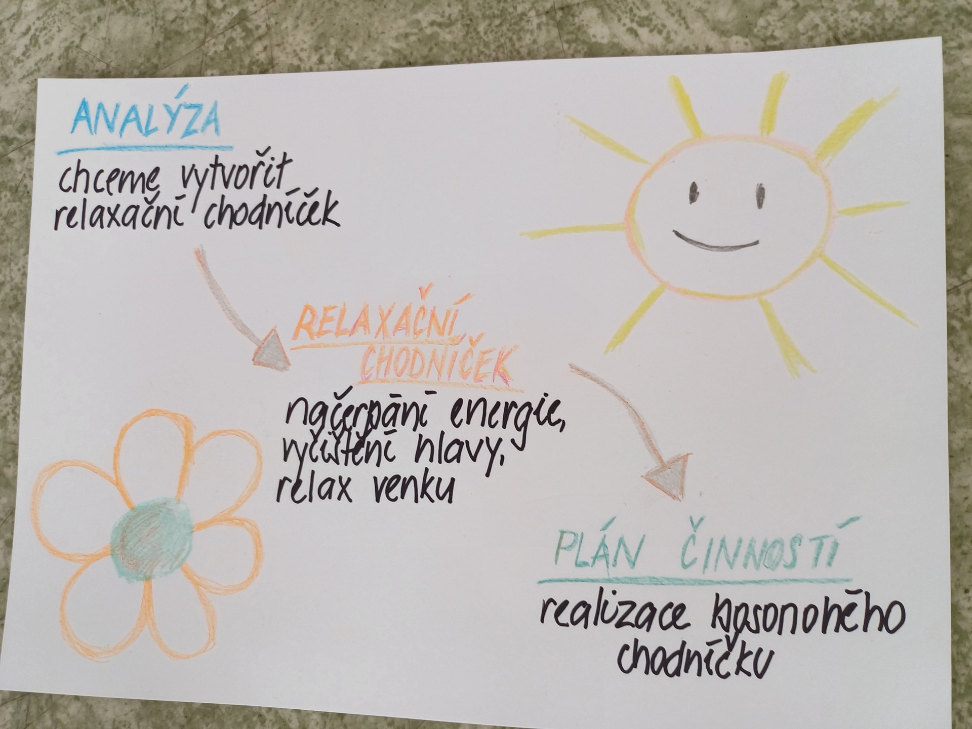 propojení analýzy a plánu činnosti